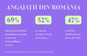 Genesis Property: Aproape 47% dintre angajaţi şi-ar dori săptămâna de lucru de 4 zile